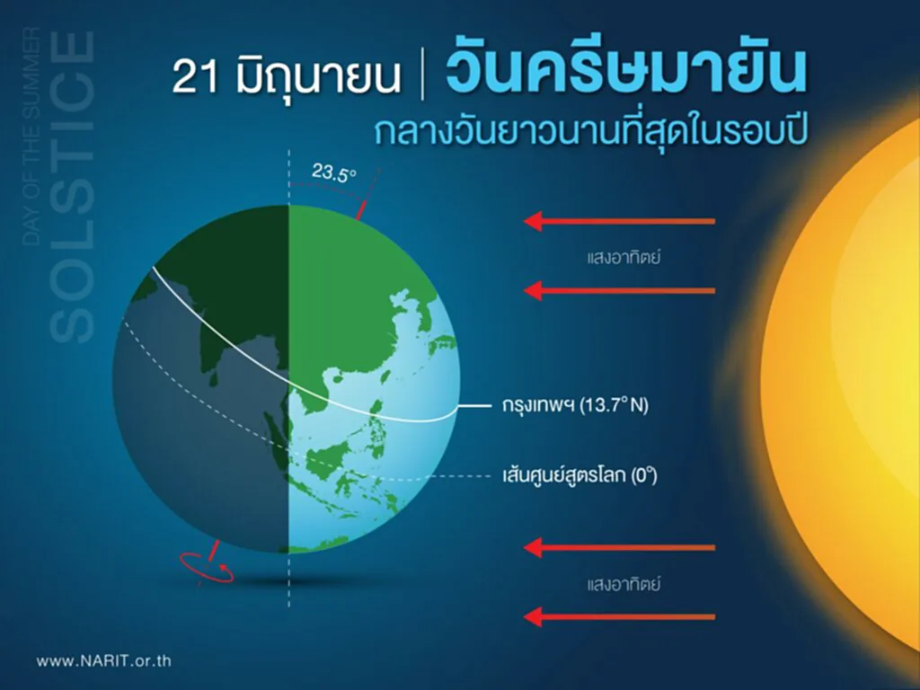 วัน ครีษมายัน 2566 วันครีษมายัน คือ วันที่กลางวันยาวที่สุด 2566 วันที่กลางวันยาวนานที่สุด วันครีษมายัน