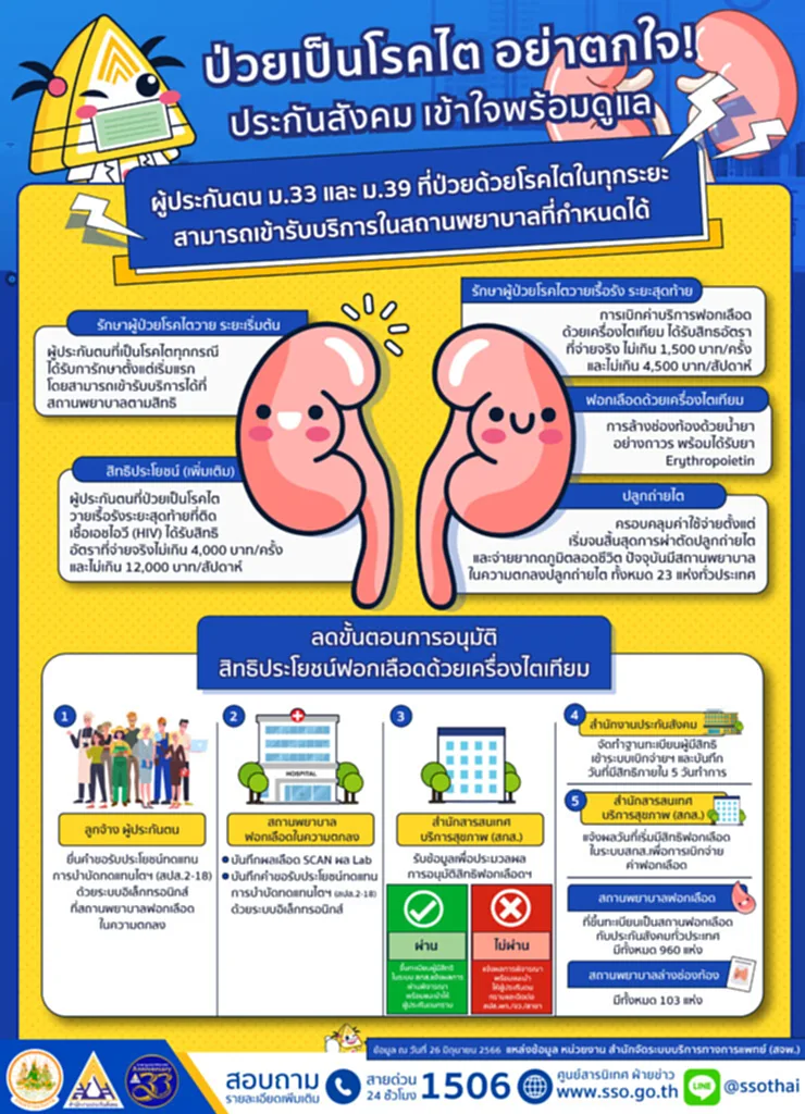 สิทธิประกันสังคม สิทธิประกันสังคม โรงพยาบาล สิทธิประกันสังคมมาตรา 33 รักษาพยาบาล ประกันสังคม โรคไต ฟอกไต ประกันสังคม ประกันสังคม ฟอกไต 2566