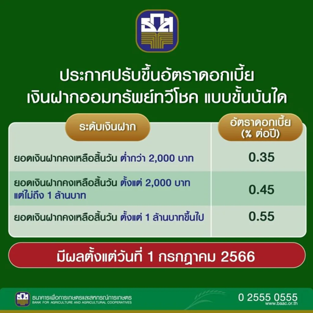 เงินฝากออมทรัพย์ทวีโชค ออมทรัพย์ทวีโชค ดอกเบี้ย ออมทรัพย์ทวีโชค ธกส เงินฝาก ธกส 2566 เงินฝาก ธ ก ส มี อะไร บ้าง โดยทางด้าน ธนาคารเพื่อการเกษตรและสหกรณ์การเกษตร (ธ.ก.ส.)