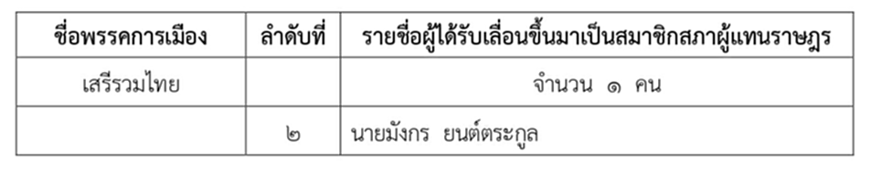 ราชกิจจานุเบกษา ประกาศ สภาผู้แทนราษฎร พลตำรวจเอก เสรีพิศุทธ์ เตมียเวส พรรคเสรีรวมไทย มังกร ยนต์ตระกูล