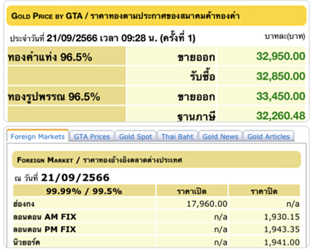 ราคา ทอง คำ วัน นี้ 21 ก.ย. 66, ราคาทองวันนี้, ทองคำแท่ง, ทองรูปพรรณ, สมาคมค้าทองคำ, ราคาทอง