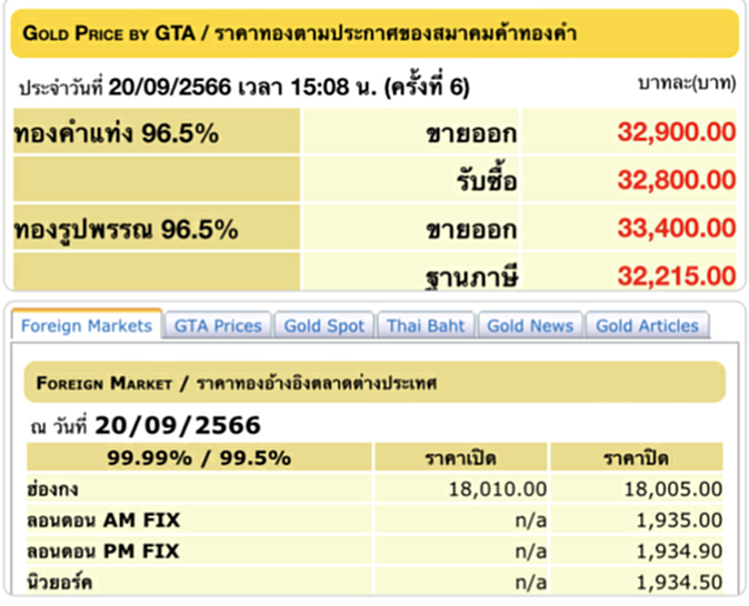 ราคา ทอง คำ วัน นี้ 21 ก.ย. 66, ราคาทองวันนี้, ทองคำแท่ง, ทองรูปพรรณ, สมาคมค้าทองคำ, ราคาทอง