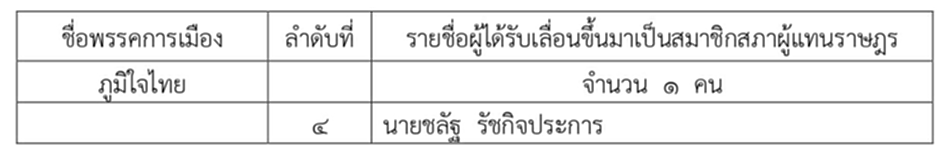 ประกาศ สภาผู้แทนราษฎร ราชกิจจานุเบกษา พรรคภูมิใจไทย ส.ส. ทรงศักดิ์ ทองศรี ชลัฐ รัชกิจประการ