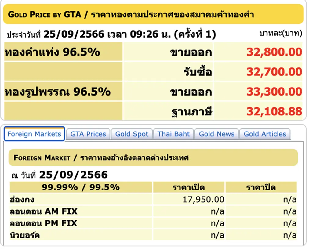 ราคา ทอง คำ วัน นี้ 24 ก.ย. 66, ราคาทองวันนี้, ทองคำแท่ง, ทองรูปพรรณ, สมาคมค้าทองคำ, ราคาทอง