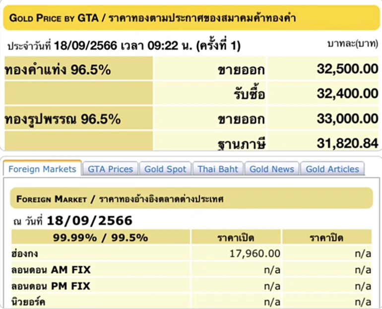 ราคา ทอง คำ วัน นี้ 19 ก.ย. 66, ราคาทองวันนี้, ทองคำแท่ง, ทองรูปพรรณ, สมาคมค้าทองคำ, ราคาทอง