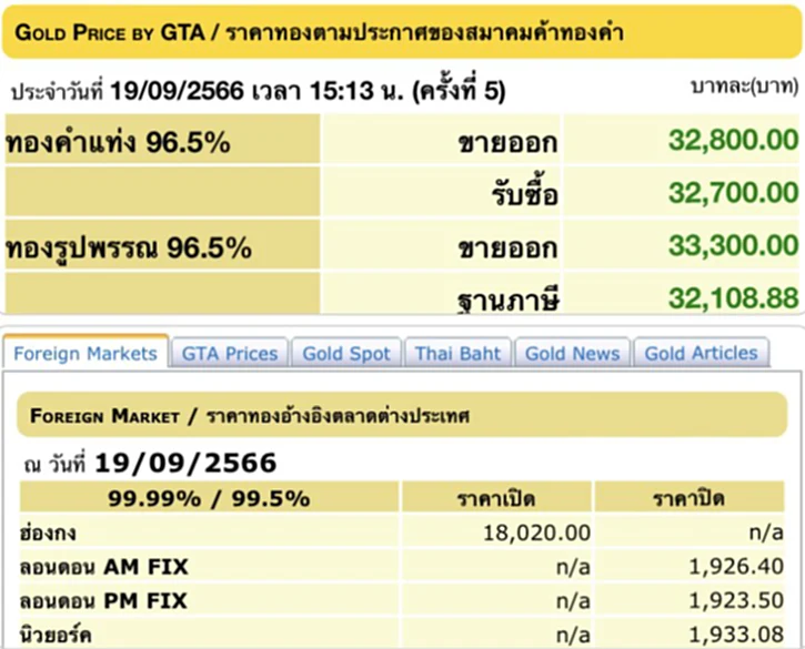 ราคา ทอง คำ วัน นี้ 20 ก.ย. 66, ราคาทองวันนี้, ทองคำแท่ง, ทองรูปพรรณ, สมาคมค้าทองคำ, ราคาทอง