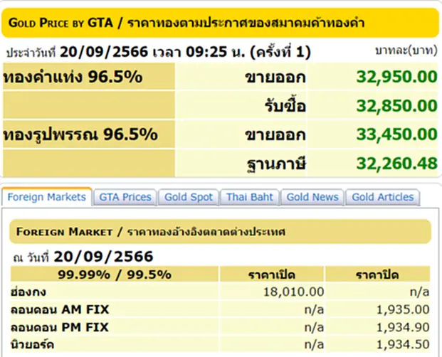 ราคา ทอง คำ วัน นี้ 20 ก.ย. 66, ราคาทองวันนี้, ทองคำแท่ง, ทองรูปพรรณ, สมาคมค้าทองคำ, ราคาทอง