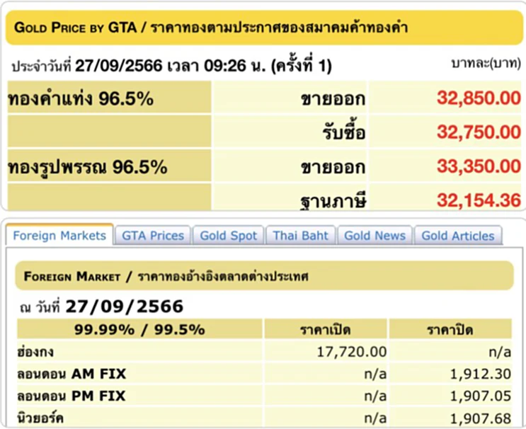 ราคา ทอง คำ วัน นี้ 28 ก.ย. 66, ราคาทองวันนี้, ทองคำแท่ง, ทองรูปพรรณ, สมาคมค้าทองคำ, ราคาทอง