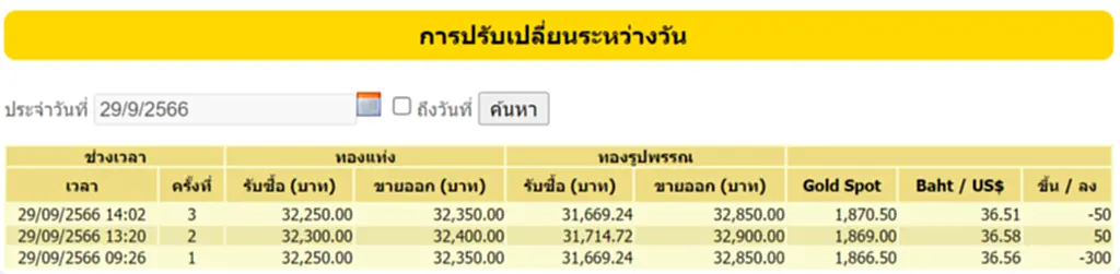 ราคา ทอง คำ วัน นี้ 30 ก.ย. 66, ราคาทองวันนี้, ทองคำแท่ง, ทองรูปพรรณ, สมาคมค้าทองคำ, ราคาทอง