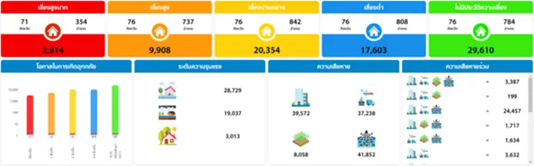 riskmap disaster ปภ. น้ำท่วม ภัยแล้ง วาตภัย ศูนย์ต่อต้านข่าวปลอม กรมป้องกันและบรรเทาสาธารณภัย กระทรวงมหาดไทย