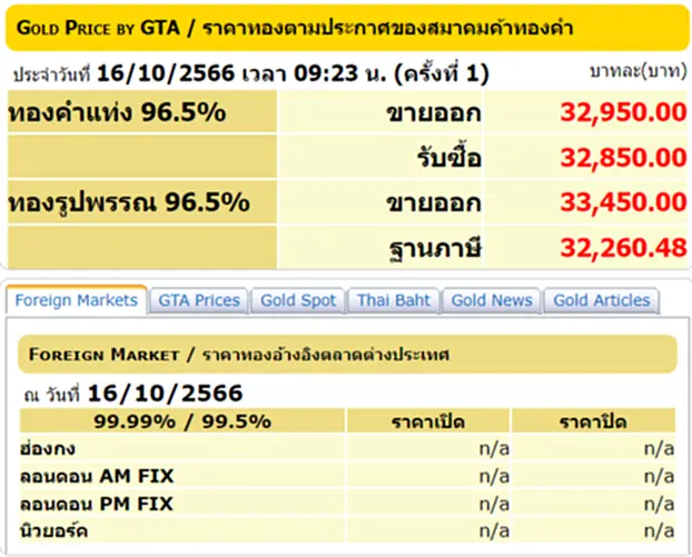 ราคา ทอง คำ วัน นี้ 16 ต.ค. 66, ราคาทองวันนี้, ทองคำแท่ง, ทองรูปพรรณ, สมาคมค้าทองคำ, ราคาทอง