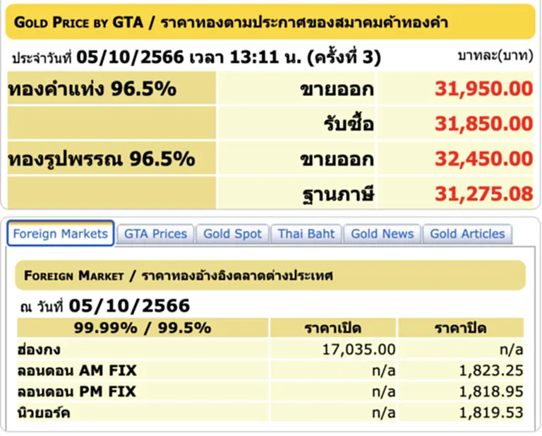 ราคา ทอง คำ วัน นี้ 6 ต.ค. 66, ราคาทองวันนี้, ทองคำแท่ง, ทองรูปพรรณ, สมาคมค้าทองคำ, ราคาทอง