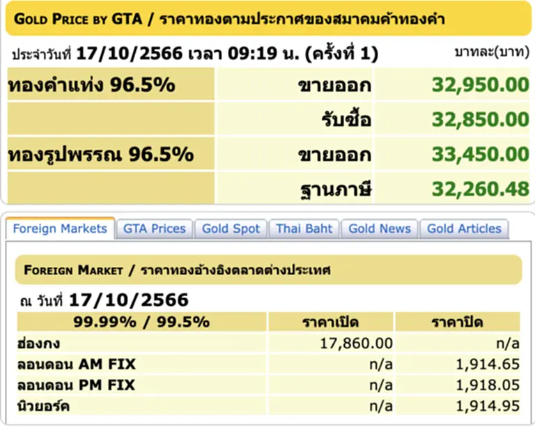 ราคา ทอง คำ วัน นี้ 17 ต.ค. 66, ราคาทองวันนี้, ทองคำแท่ง, ทองรูปพรรณ, สมาคมค้าทองคำ, ราคาทอง