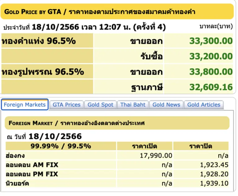 ราคา ทอง คำ วัน นี้ 19 ต.ค. 66, ราคาทองวันนี้, ทองคำแท่ง, ทองรูปพรรณ, สมาคมค้าทองคำ, ราคาทอง