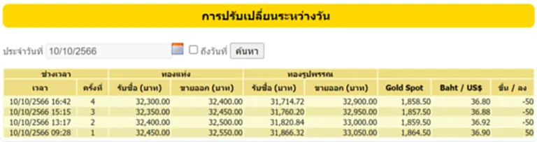 ราคา ทอง คำ วัน นี้ 11 ต.ค. 66, ราคาทองวันนี้, ทองคำแท่ง, ทองรูปพรรณ, สมาคมค้าทองคำ, ราคาทอง