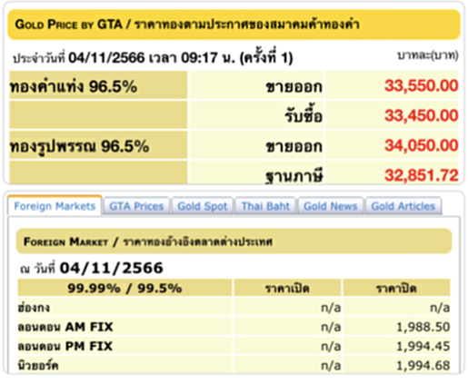 ราคา ทอง คำ วัน นี้ 4 พ.ย. 66, ราคาทองวันนี้, ทองคำแท่ง, ทองรูปพรรณ, สมาคมค้าทองคำ, ราคาทอง