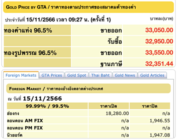 ราคา ทอง คำ วัน นี้ 15 พ.ย. 66, ราคาทองวันนี้, ทองคำแท่ง, ทองรูปพรรณ, สมาคมค้าทองคำ, ราคาทอง