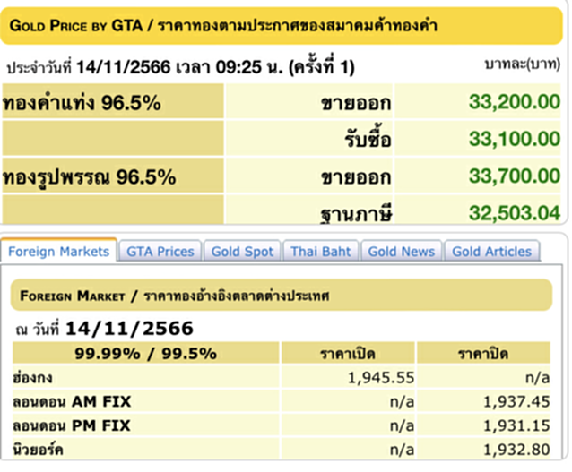 ราคา ทอง คำ วัน นี้ 14 พ.ย. 66, ราคาทองวันนี้, ทองคำแท่ง, ทองรูปพรรณ, สมาคมค้าทองคำ, ราคาทอง