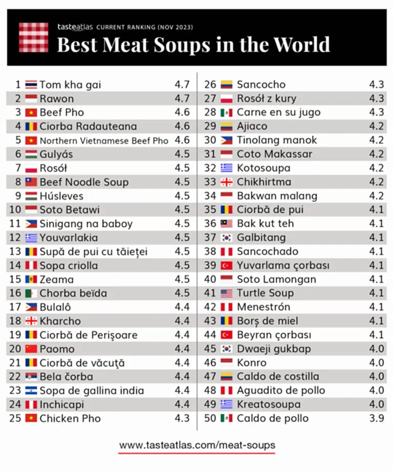 ซุปเนื้อสัตว์, ซุปเนื้อสัตว์ที่ดีที่สุดในโลก, ต้มข่าไก่, อาหารไทย, TasteAtlas, Best-rated meat soups in the world