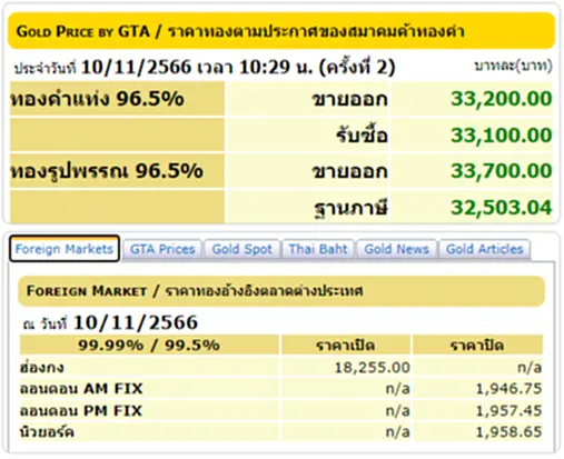 ราคาทองวันนี้ ราคา ทอง คำ วัน นี้ 11 พ.ย. 66 สมาคมค้าทองคำ ประกาศ (ครั้งที่ 1) ประจำวันที่ 11 พฤศจิกายน 2566 เปิดตลาดซื้อ - ขาย ทองคำแท่ง ทองรูปพรรณ ปรับลง 100 บาท พร้อมจับตาตลอดทั้งวัน ลุ้นปรับขึ้นหรือปรับลงอีกมั้ย รีบเช็คเลยที่ TOP News