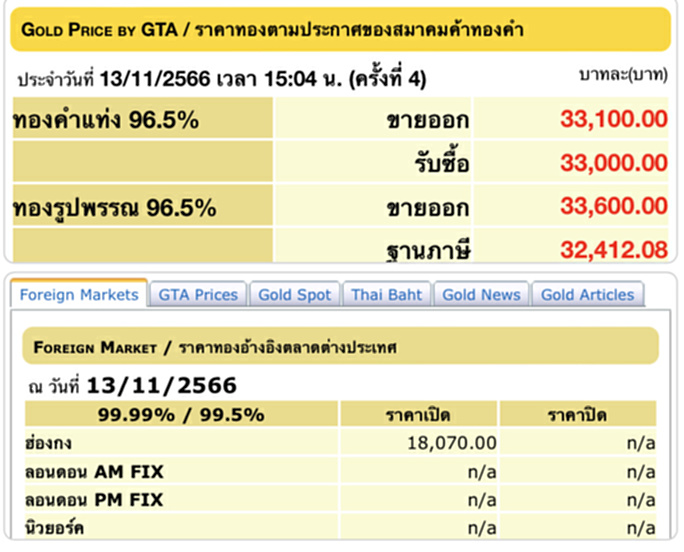 ราคา ทอง คำ วัน นี้ 14 พ.ย. 66, ราคาทองวันนี้, ทองคำแท่ง, ทองรูปพรรณ, สมาคมค้าทองคำ, ราคาทอง