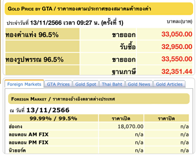 ราคา ทอง คำ วัน นี้ 13 พ.ย. 66, ราคาทองวันนี้, ทองคำแท่ง, ทองรูปพรรณ, สมาคมค้าทองคำ, ราคาทอง