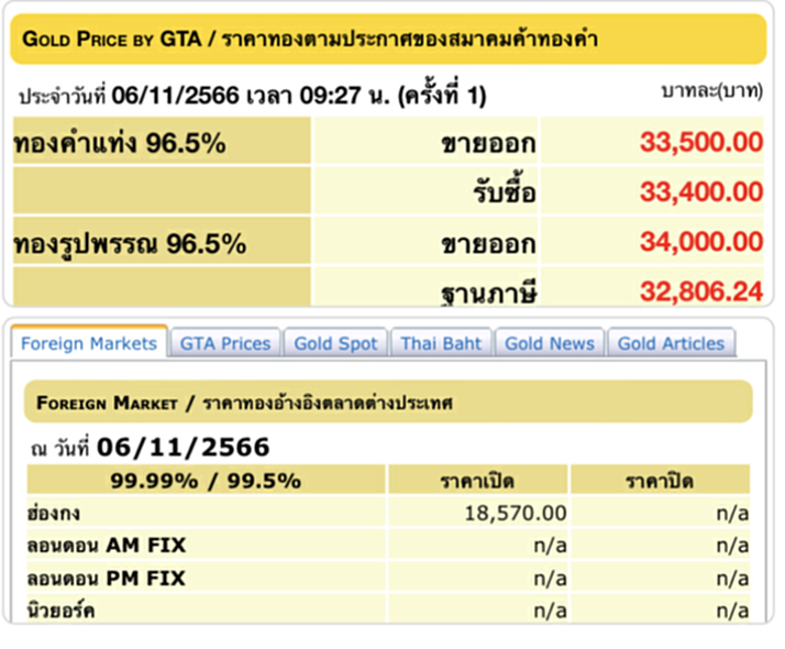 ราคา ทอง คำ วัน นี้ 6 พ.ย. 66, ราคาทองวันนี้, ทองคำแท่ง, ทองรูปพรรณ, สมาคมค้าทองคำ, ราคาทอง