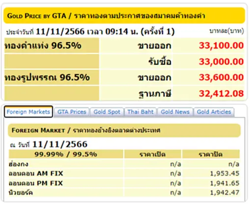 ราคาทองวันนี้ ราคา ทอง คำ วัน นี้ 11 พ.ย. 66 สมาคมค้าทองคำ ประกาศ (ครั้งที่ 1) ประจำวันที่ 11 พฤศจิกายน 2566 เปิดตลาดซื้อ - ขาย ทองคำแท่ง ทองรูปพรรณ ปรับลง 100 บาท พร้อมจับตาตลอดทั้งวัน ลุ้นปรับขึ้นหรือปรับลงอีกมั้ย รีบเช็คเลยที่ TOP News