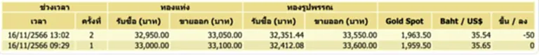 ราคา ทอง คำ วัน นี้ 17 พ.ย. 66, ราคาทองวันนี้, ทองคำแท่ง, ทองรูปพรรณ, สมาคมค้าทองคำ, ราคาทอง