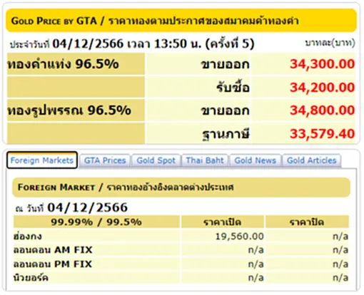 ราคาทองวันนี้ ราคา ทอง คำ วัน นี้ 4 ธ.ค. 66 สมาคมค้าทองคำ ประกาศ (ครั้งที่ 5) ประจำวันที่ 4 ธันวาคม 2566 เปิดตลาดซื้อ - ขาย ทองคำแท่ง ทองรูปพรรณ ปรับขึ้น 200 บาท พร้อมจับตาตลอดทั้งวัน ลุ้นปรับขึ้นหรือปรับลงอีกมั้ย รีบเช็คเลยที่ TOP News