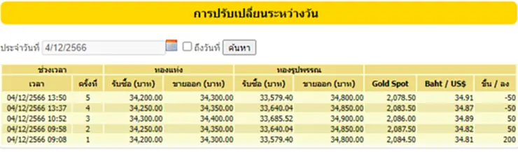 ราคาทองวันนี้ ราคา ทอง คำ วัน นี้ 4 ธ.ค. 66 สมาคมค้าทองคำ ประกาศ (ครั้งที่ 5) ประจำวันที่ 4 ธันวาคม 2566 เปิดตลาดซื้อ - ขาย ทองคำแท่ง ทองรูปพรรณ ปรับขึ้น 200 บาท พร้อมจับตาตลอดทั้งวัน ลุ้นปรับขึ้นหรือปรับลงอีกมั้ย รีบเช็คเลยที่ TOP News