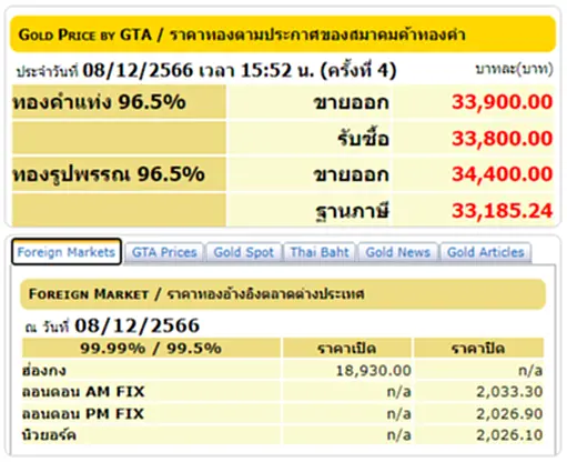 ราคาทองวันนี้ ราคา ทอง คำ วัน นี้ 9 ธ.ค. 66 สมาคมค้าทองคำ ประกาศ (ครั้งที่ 1) ประจำวันที่ 9 ธันวาคม 2566 เปิดตลาดซื้อ - ขาย ทองคำแท่ง ทองรูปพรรณ ปรับราคาลง พร้อมจับตาตลอดทั้งวัน ลุ้นปรับขึ้นหรือปรับลงอีกมั้ย รีบเช็คเลยที่ TOP News