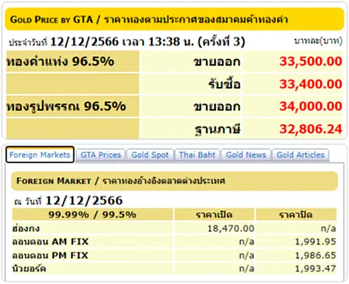 ราคาทองวันนี้ ราคา ทอง คำ วัน นี้ 12 ธ.ค. 66 สมาคมค้าทองคำ ประกาศ (ครั้งที่ 3) ประจำวันที่ 12 ธันวาคม 2566 เปิดตลาดซื้อ - ขาย ทองคำแท่ง ทองรูปพรรณ ร่วงลงอย่างแรง ต้องจับตาตลอดทั้งวัน ลุ้นปรับขึ้นหรือปรับลงอีกมั้ย รีบเช็คเลยที่ TOP News