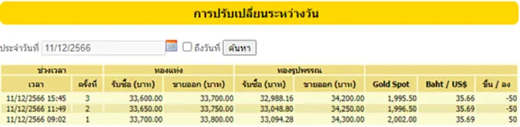 ราคาทองวันนี้ ราคา ทอง คำ วัน นี้ 13 ธ.ค. 66 สมาคมค้าทองคำ ประกาศ (ครั้งที่ 2) ประจำวันที่ 13 ธันวาคม 2566 เปิดตลาดซื้อ - ขาย ทองคำแท่ง ทองรูปพรรณ ดีดตัวบวกเล็กน้อยก่อนปรับลง ผันผวนขึ้นลงตลอดทั้งวัน รีบเช็คเลยที่ TOP News