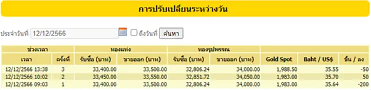 ราคาทองวันนี้ ราคา ทอง คำ วัน นี้ 13 ธ.ค. 66 สมาคมค้าทองคำ ประกาศ (ครั้งที่ 2) ประจำวันที่ 13 ธันวาคม 2566 เปิดตลาดซื้อ - ขาย ทองคำแท่ง ทองรูปพรรณ ดีดตัวบวกเล็กน้อยก่อนปรับลง ผันผวนขึ้นลงตลอดทั้งวัน รีบเช็คเลยที่ TOP News