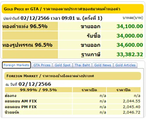 ราคาทองวันนี้ ราคา ทอง คำ วัน นี้ 4 ธ.ค. 66 สมาคมค้าทองคำ ประกาศ (ครั้งที่ 5) ประจำวันที่ 4 ธันวาคม 2566 เปิดตลาดซื้อ - ขาย ทองคำแท่ง ทองรูปพรรณ ปรับขึ้น 200 บาท พร้อมจับตาตลอดทั้งวัน ลุ้นปรับขึ้นหรือปรับลงอีกมั้ย รีบเช็คเลยที่ TOP News