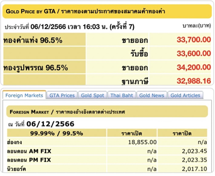 ราคาทองวันนี้ ราคา ทอง คำ วัน นี้ 7 ธ.ค. 66 สมาคมค้าทองคำ ประกาศ (ครั้งที่ 2) ประจำวันที่ 7 ธันวาคม 2566 เปิดตลาดซื้อ - ขาย ทองคำแท่ง ทองรูปพรรณ ปรับขึ้นต่อเนื่องแตะ 150 บาท พร้อมจับตาตลอดทั้งวัน ลุ้นปรับขึ้นหรือปรับลงอีกมั้ย รีบเช็คเลยที่ TOP News