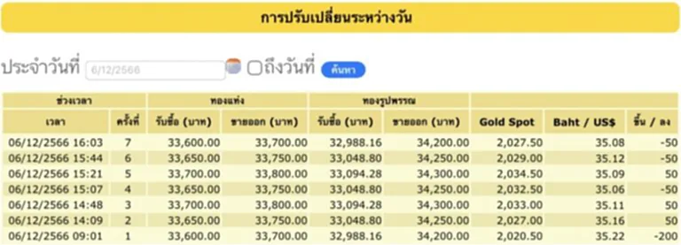 ราคาทองวันนี้ ราคา ทอง คำ วัน นี้ 7 ธ.ค. 66 สมาคมค้าทองคำ ประกาศ (ครั้งที่ 2) ประจำวันที่ 7 ธันวาคม 2566 เปิดตลาดซื้อ - ขาย ทองคำแท่ง ทองรูปพรรณ ปรับขึ้นต่อเนื่องแตะ 150 บาท พร้อมจับตาตลอดทั้งวัน ลุ้นปรับขึ้นหรือปรับลงอีกมั้ย รีบเช็คเลยที่ TOP News