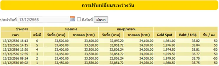 ราคาทองวันนี้ ราคา ทอง คำ วัน นี้ 13 ธ.ค. 66 สมาคมค้าทองคำ ประกาศ (ครั้งที่ 2) ประจำวันที่ 13 ธันวาคม 2566 เปิดตลาดซื้อ - ขาย ทองคำแท่ง ทองรูปพรรณ ดีดตัวบวกเล็กน้อยก่อนปรับลง ผันผวนขึ้นลงตลอดทั้งวัน รีบเช็คเลยที่ TOP News