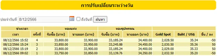 ราคาทองวันนี้ ราคา ทอง คำ วัน นี้ 11 ธ.ค. 66 สมาคมค้าทองคำ ประกาศ (ครั้งที่ 3) ประจำวันที่ 11 ธันวาคม 2566 เปิดตลาดซื้อ - ขาย ทองคำแท่ง ทองรูปพรรณ ปรับราคาขึ้นมาก่อนปรับลง พร้อมจับตาตลอดทั้งวัน ลุ้นปรับขึ้นหรือปรับลงอีกมั้ย รีบเช็คเลยที่ TOP News