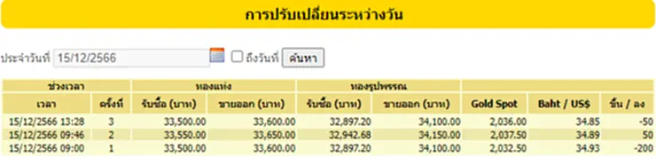 ราคาทองวันนี้ ราคา ทอง คำ วัน นี้ 15 ธ.ค. 66 สมาคมค้าทองคำ ประกาศ (ครั้งที่ 3) ประจำวันที่ 15 ธันวาคม 2566 เปิดตลาดซื้อ - ขาย ทองคำแท่ง ทองรูปพรรณ ร่วงแรง จับตาปรับราคาขึ้นหรือลงต่อตลอดทั้งวัน รีบเช็คเลยที่ TOP News