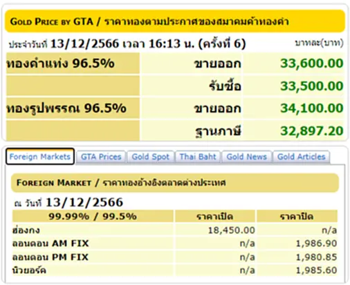 ราคาทองวันนี้ ราคา ทอง คำ วัน นี้ 13 ธ.ค. 66 สมาคมค้าทองคำ ประกาศ (ครั้งที่ 2) ประจำวันที่ 13 ธันวาคม 2566 เปิดตลาดซื้อ - ขาย ทองคำแท่ง ทองรูปพรรณ ดีดตัวบวกเล็กน้อยก่อนปรับลง ผันผวนขึ้นลงตลอดทั้งวัน รีบเช็คเลยที่ TOP News