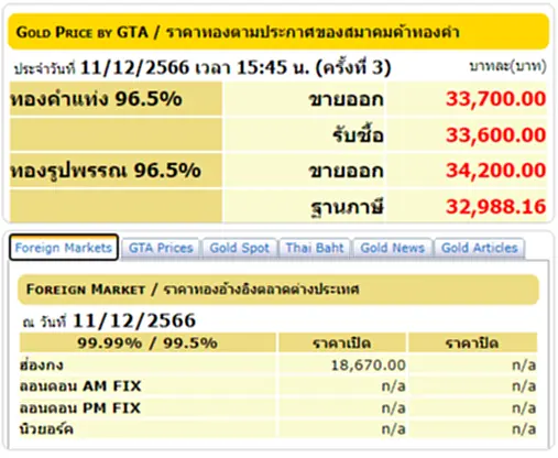 ราคาทองวันนี้ ราคา ทอง คำ วัน นี้ 11 ธ.ค. 66 สมาคมค้าทองคำ ประกาศ (ครั้งที่ 3) ประจำวันที่ 11 ธันวาคม 2566 เปิดตลาดซื้อ - ขาย ทองคำแท่ง ทองรูปพรรณ ปรับราคาขึ้นมาก่อนปรับลง พร้อมจับตาตลอดทั้งวัน ลุ้นปรับขึ้นหรือปรับลงอีกมั้ย รีบเช็คเลยที่ TOP News