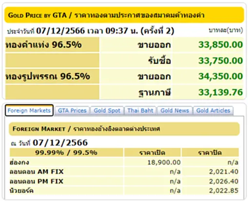 ราคาทองวันนี้ ราคา ทอง คำ วัน นี้ 7 ธ.ค. 66 สมาคมค้าทองคำ ประกาศ (ครั้งที่ 2) ประจำวันที่ 7 ธันวาคม 2566 เปิดตลาดซื้อ - ขาย ทองคำแท่ง ทองรูปพรรณ ปรับขึ้นต่อเนื่องแตะ 150 บาท พร้อมจับตาตลอดทั้งวัน ลุ้นปรับขึ้นหรือปรับลงอีกมั้ย รีบเช็คเลยที่ TOP News