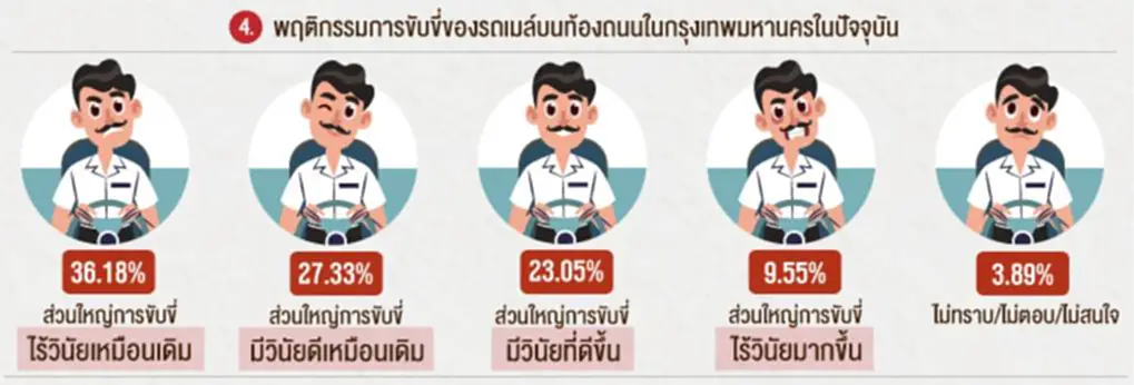 นิด้าโพลเผย คนกรุงส่วนใหญ่ชี้ "รถเมล์" ขับรถไร้วินัยเหมือนเดิม หนุนใช้ระบบเลขสายแบบเก่า 