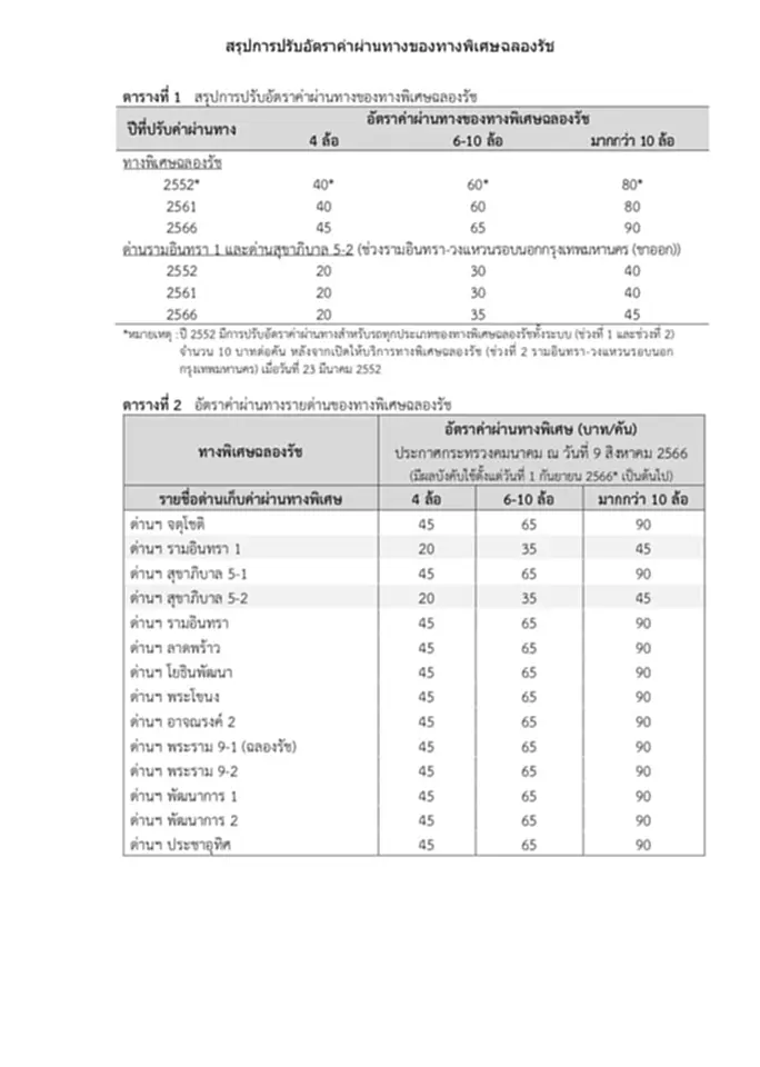 ค่าทางด่วน 1 มีนาคม 2567 กทพ. ปรับขึ้นประมาณ 10% เช็ค ๆ อัตราค่าผ่านทางพิเศษฉลองรัช - บูรพาวิถี ต้องควักเพิ่มกี่บาท