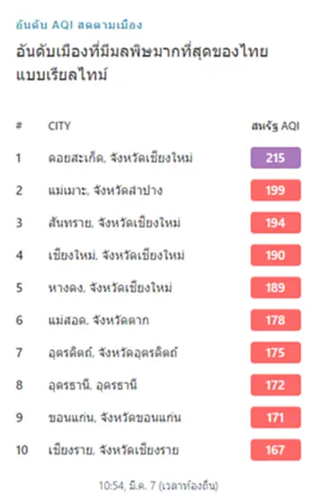 คุณภาพอากาศไทย แย่ พุ่งติดอันดับ 2 ของโลก มลพิษทางอากาศภาคเหนืออ่วม อันดับ 1 ของประเทศ ทำอย่างไรถึงจะอยู่ร่วม PM2.5 ให้ปลอดภัย?