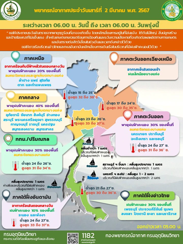 กรมอุตุฯ อากาศประจำวัน ฝนตก