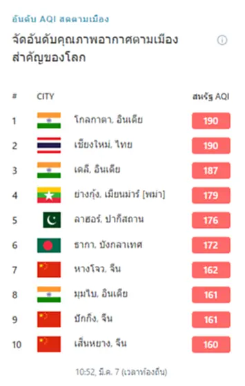 คุณภาพอากาศไทย แย่ พุ่งติดอันดับ 2 ของโลก มลพิษทางอากาศภาคเหนืออ่วม อันดับ 1 ของประเทศ ทำอย่างไรถึงจะอยู่ร่วม PM2.5 ให้ปลอดภัย?
