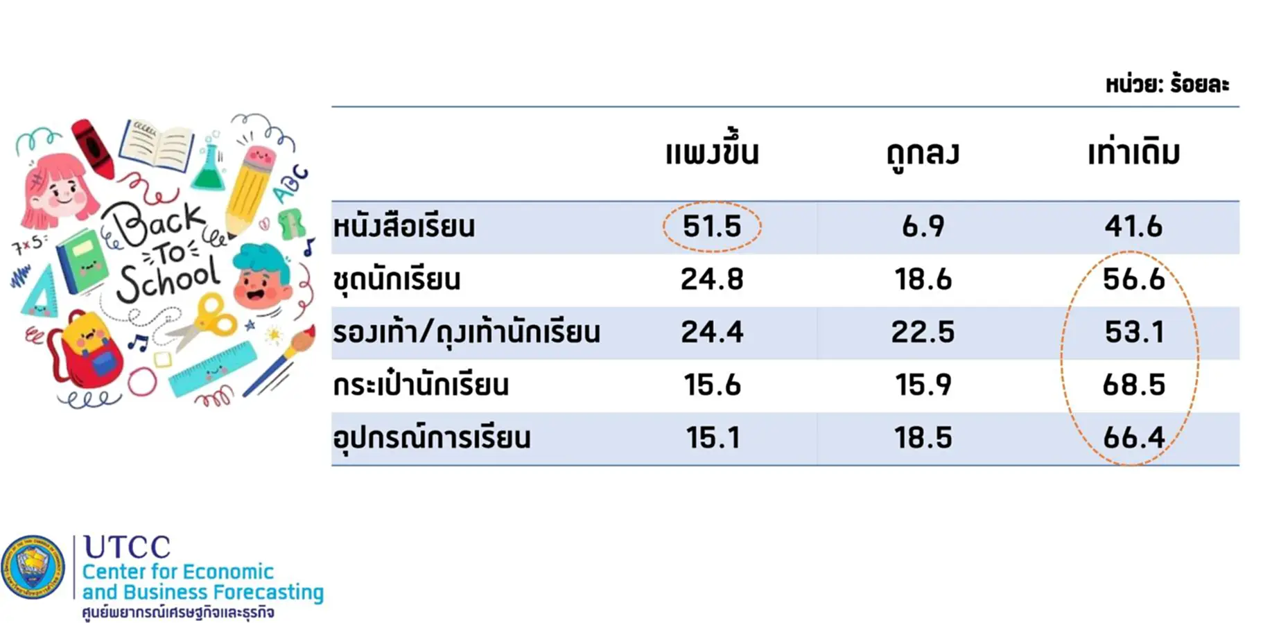 "ม.หอการค้า" เปิดสถิติค่าใช้จ่ายเปิดเทอม 2567 แพงดันยอดใช้จ่ายผู้ปกครอง พุ่งสูงสุดรอบ 15 ปี